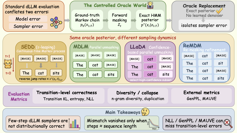Figure for sampler-centric diffusion presentation